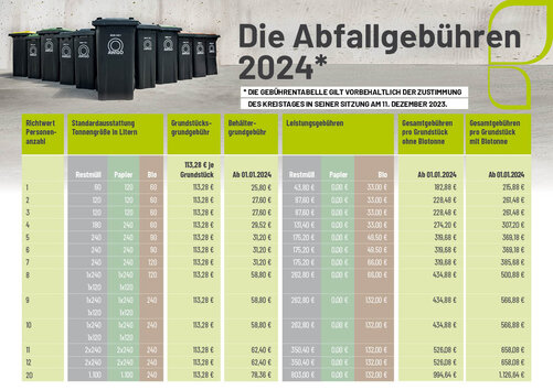 Die Tabelle zeigt die zu erwartende Gebührenhöhe und ihre einzelnen Bestandteile für verschiedene Haushalts- und Mülltonnenkonstellationen.
