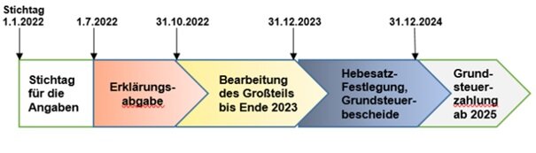 Grundsteuer Ablauf
